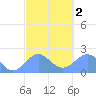 Tanapag Harbor tide chart for Sunday, March 2, 2025