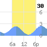 Tanapag Harbor tide chart for Sunday, March 30, 2025