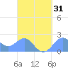 Tanapag Harbor tide chart for Monday, March 31, 2025