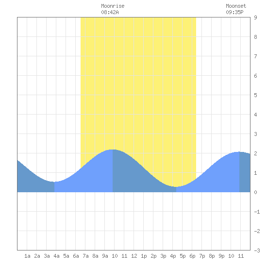 Tanapag Harbor tide chart for Monday, March 3, 2025