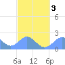 Tanapag Harbor tide chart for Monday, March 3, 2025