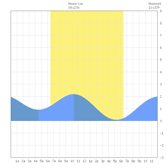 Tanapag Harbor tide chart for Tuesday, March 4, 2025