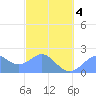 Tanapag Harbor tide chart for Tuesday, March 4, 2025