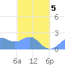 Tanapag Harbor tide chart for Wednesday, March 5, 2025