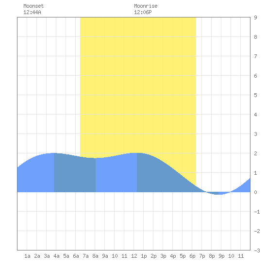 Tanapag Harbor tide chart for Friday, March 7, 2025