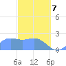 Tanapag Harbor tide chart for Friday, March 7, 2025