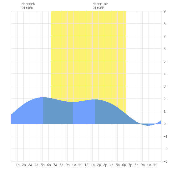 Tanapag Harbor tide chart for Saturday, March 8, 2025