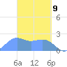 Tanapag Harbor tide chart for Sunday, March 9, 2025