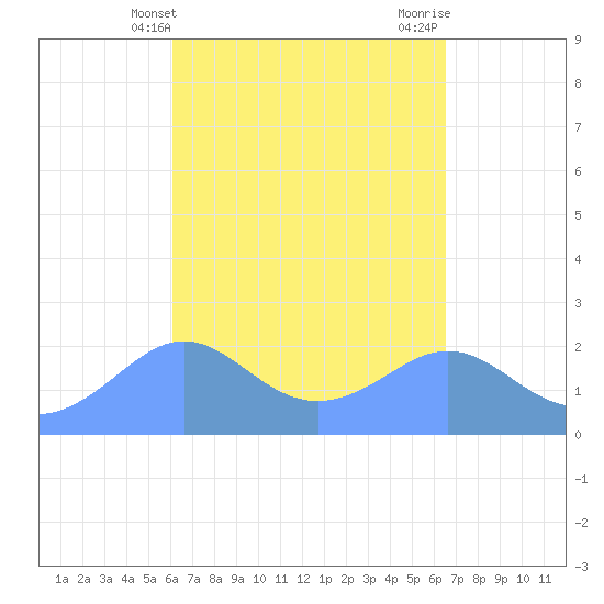 Tanapag Harbor tide chart for Thursday, April 10, 2025