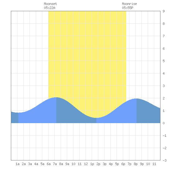 Tanapag Harbor tide chart for Saturday, April 12, 2025