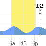 Tanapag Harbor tide chart for Saturday, April 12, 2025