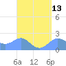 Tanapag Harbor tide chart for Sunday, April 13, 2025