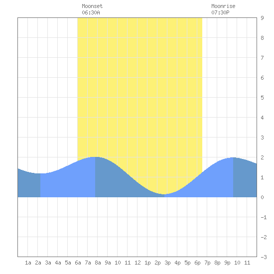 Tanapag Harbor tide chart for Monday, April 14, 2025