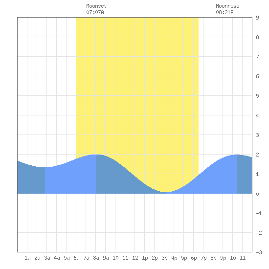 Tanapag Harbor tide chart for Tuesday, April 15, 2025