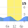 Tanapag Harbor tide chart for Tuesday, April 15, 2025