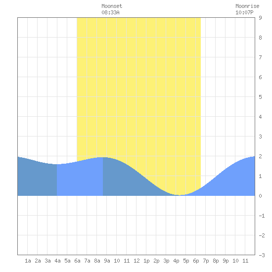 Tanapag Harbor tide chart for Thursday, April 17, 2025