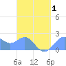 Tanapag Harbor tide chart for Tuesday, April 1, 2025