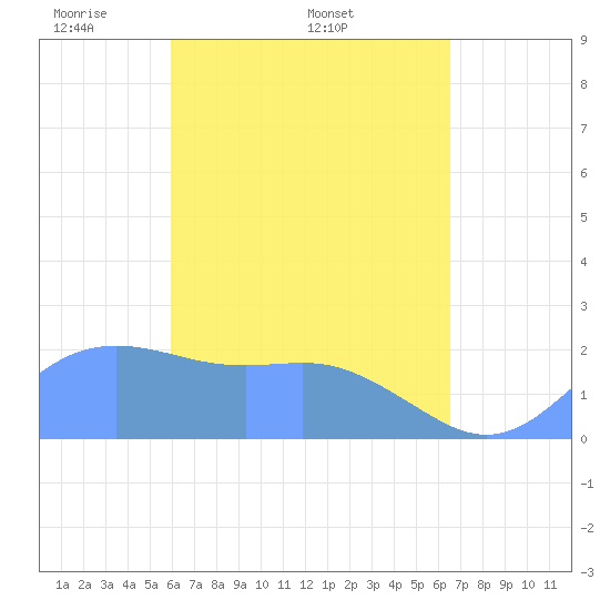 Tanapag Harbor tide chart for Monday, April 21, 2025