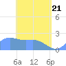 Tanapag Harbor tide chart for Monday, April 21, 2025
