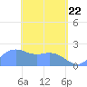 Tanapag Harbor tide chart for Tuesday, April 22, 2025