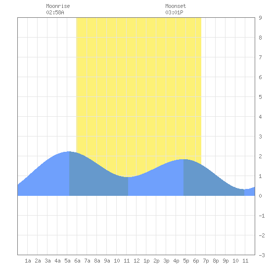 Tanapag Harbor tide chart for Thursday, April 24, 2025