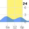 Tanapag Harbor tide chart for Thursday, April 24, 2025
