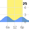 Tanapag Harbor tide chart for Friday, April 25, 2025