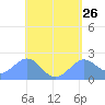 Tanapag Harbor tide chart for Saturday, April 26, 2025