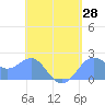 Tanapag Harbor tide chart for Monday, April 28, 2025