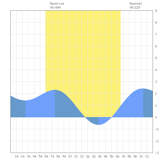 Tanapag Harbor tide chart for Tuesday, April 29, 2025
