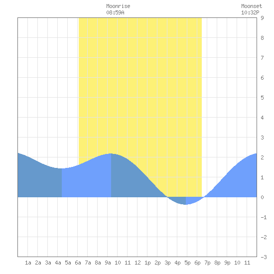 Tanapag Harbor tide chart for Wednesday, April 2, 2025