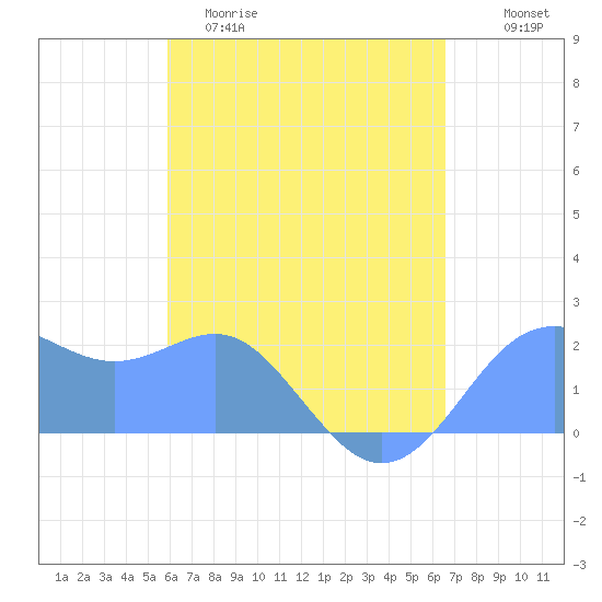 Tanapag Harbor tide chart for Wednesday, April 30, 2025