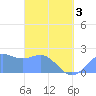 Tanapag Harbor tide chart for Thursday, April 3, 2025