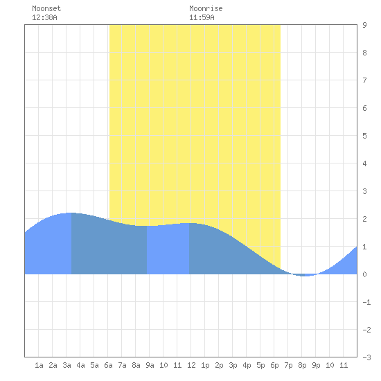 Tanapag Harbor tide chart for Saturday, April 5, 2025