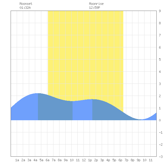 Tanapag Harbor tide chart for Sunday, April 6, 2025