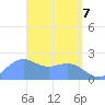 Tanapag Harbor tide chart for Monday, April 7, 2025