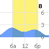 Tanapag Harbor tide chart for Tuesday, April 8, 2025