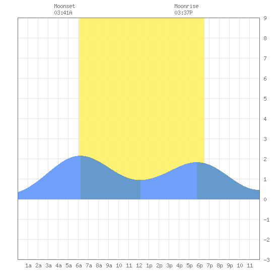 Tanapag Harbor tide chart for Wednesday, April 9, 2025