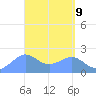 Tanapag Harbor tide chart for Wednesday, April 9, 2025