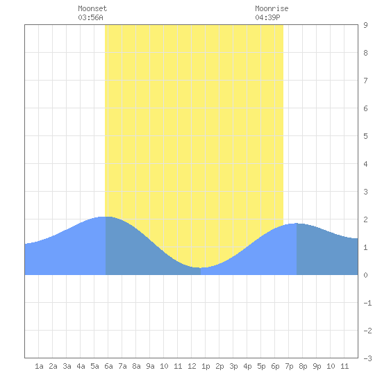 Tanapag Harbor tide chart for Saturday, May 10, 2025