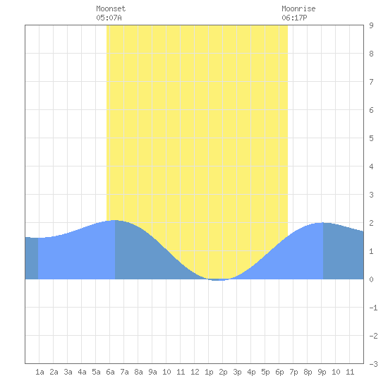 Tanapag Harbor tide chart for Monday, May 12, 2025