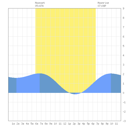 Tanapag Harbor tide chart for Tuesday, May 13, 2025