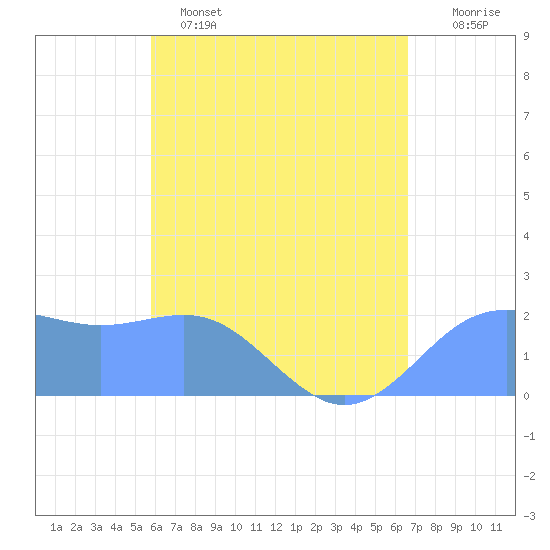 Tanapag Harbor tide chart for Thursday, May 15, 2025