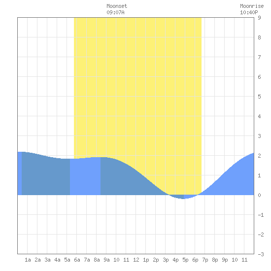 Tanapag Harbor tide chart for Saturday, May 17, 2025