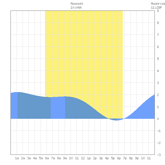 Tanapag Harbor tide chart for Sunday, May 18, 2025