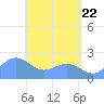 Tanapag Harbor tide chart for Thursday, May 22, 2025