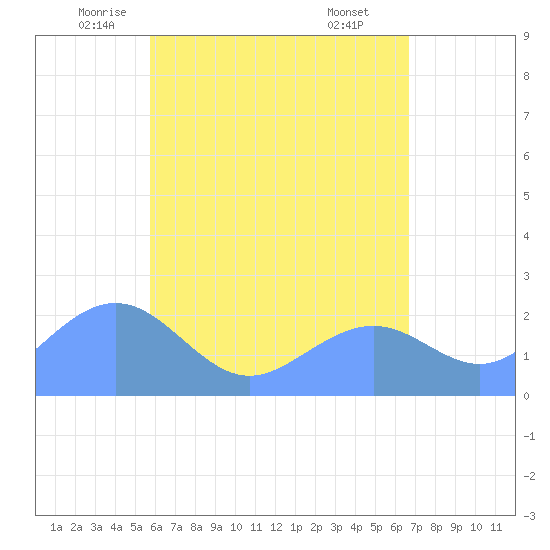 Tanapag Harbor tide chart for Friday, May 23, 2025