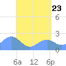 Tanapag Harbor tide chart for Friday, May 23, 2025