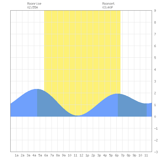 Tanapag Harbor tide chart for Saturday, May 24, 2025