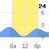 Tanapag Harbor tide chart for Saturday, May 24, 2025